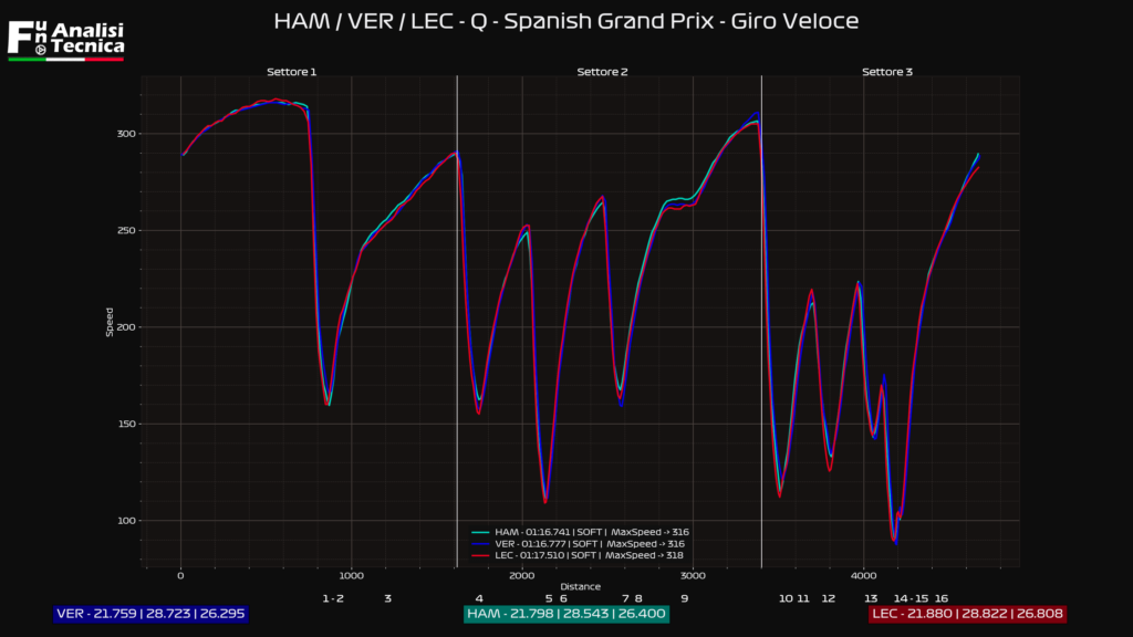 Gp Spagna 2021- Analisi telemetrica qualifiche