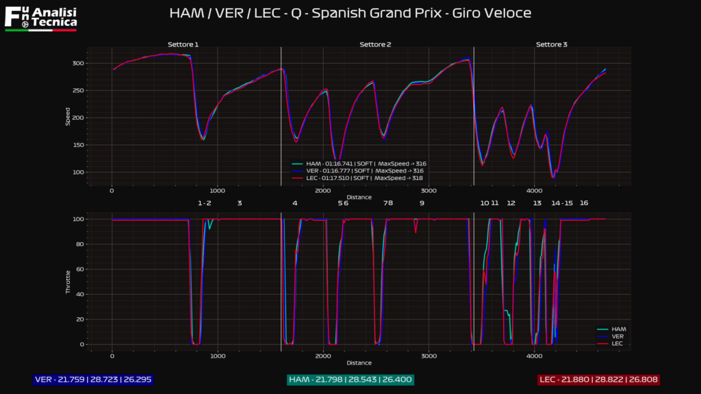 Gp Spagna 2021- Analisi telemetrica qualifiche