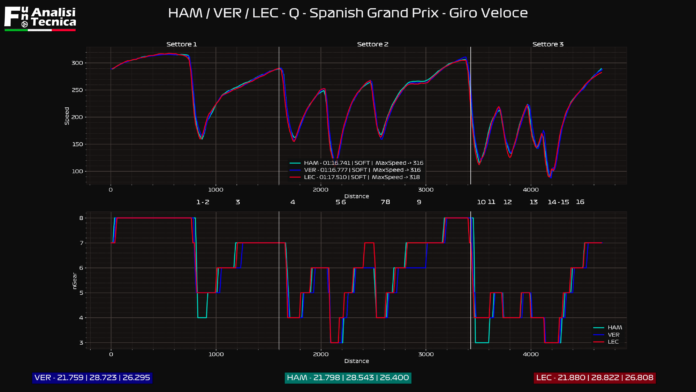 Gp Spagna 2021- Analisi telemetrica qualifiche