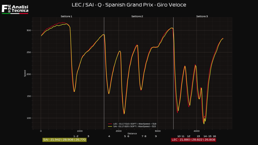 Gp Spagna 2021- Analisi telemetrica qualifiche