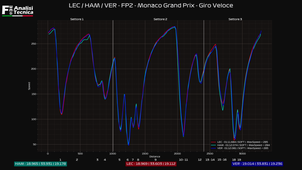 Gp Monaco 2021- Analisi telemetrica Fp2