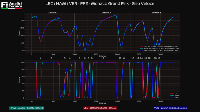 Gp Monaco 2021- Analisi telemetrica Fp2