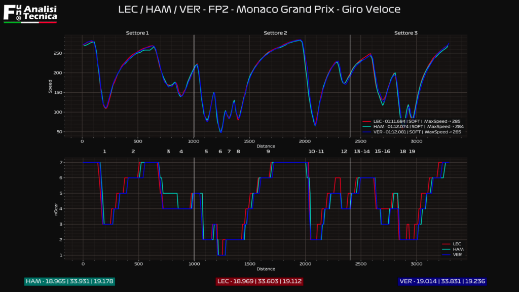 Gp Monaco 2021- Analisi telemetrica Fp2