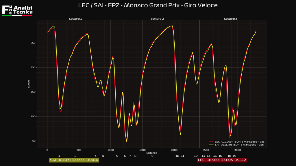 Gp Monaco 2021- Analisi telemetrica Fp2