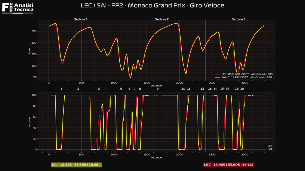 Gp Monaco 2021- Analisi telemetrica Fp2