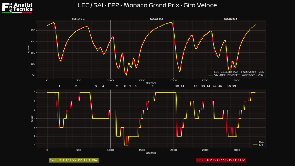 Gp Monaco 2021- Analisi telemetrica Fp2