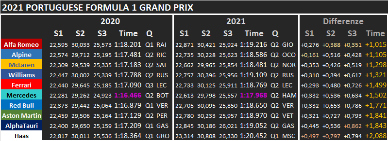 GP Portogallo 2021 - Analisi comparativa