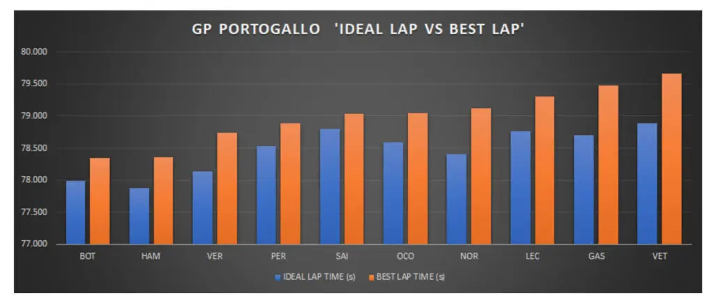 GP Portogallo 2021-Analisi prestazionale qualifiche