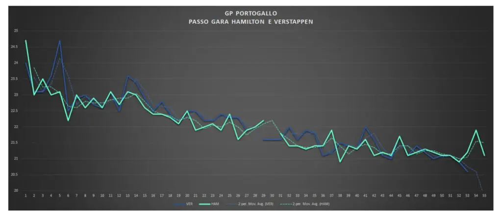 GP Portogallo 2021-Analisi prestazionale gara