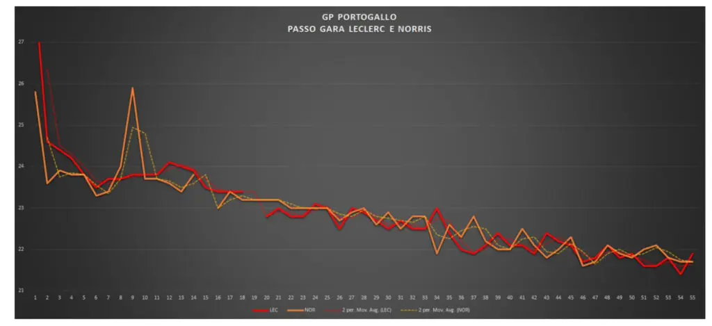 GP Portogallo 2021-Analisi prestazionale gara