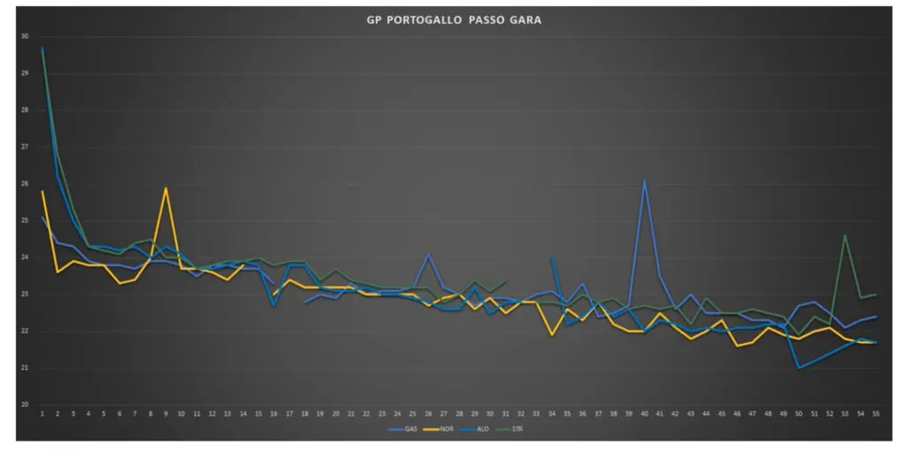 GP Portogallo 2021-Analisi prestazionale gara