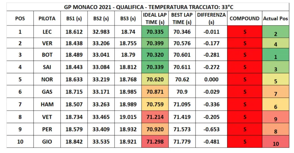 Leclerc davanti ma Bottas poteva centrare la pole...