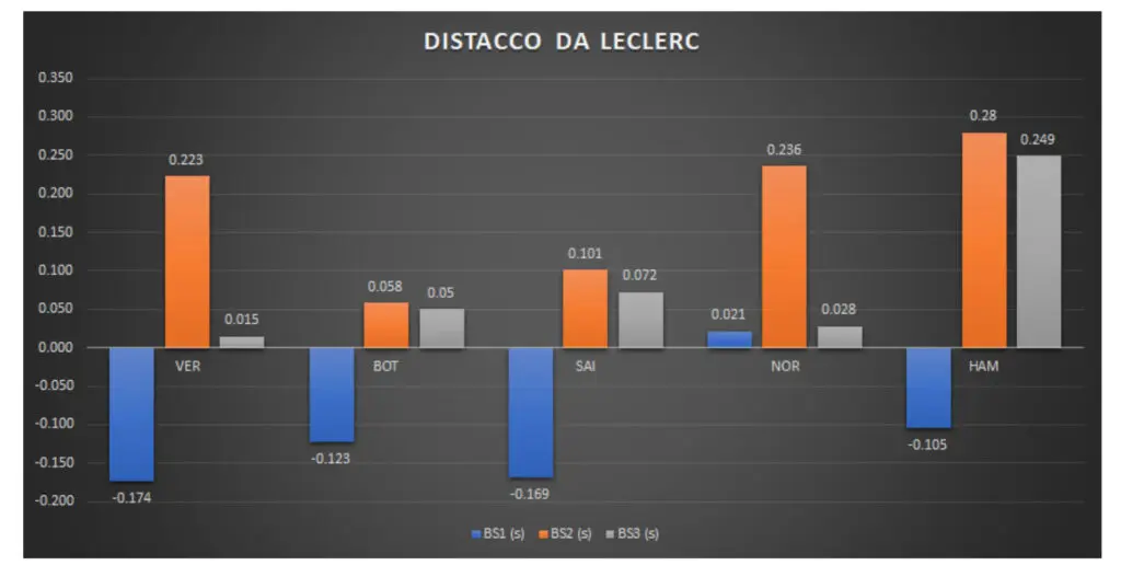 Leclerc davanti ma Bottas poteva centrare la pole...