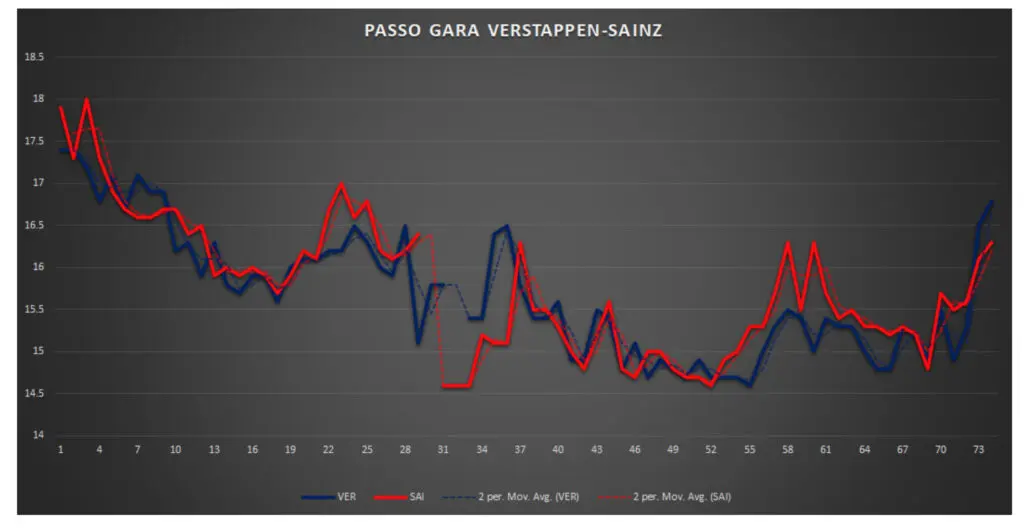 Gp Monaco 2021-Analisi prestazionale gara