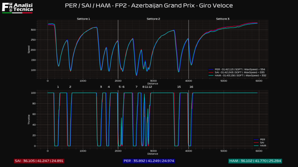 Sainz - Hamilton - Perez, telemetry analysis from Baku ...