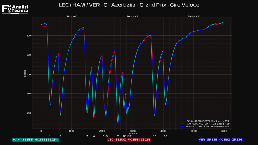 Gp Azerbaijan 2021- Analisi telemetrica qualifica: Ferrari al top nella trazione meccanica 