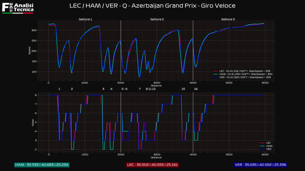 Gp Azerbaijan 2021- Analisi telemetrica qualifica: Ferrari al top nella trazione meccanica 