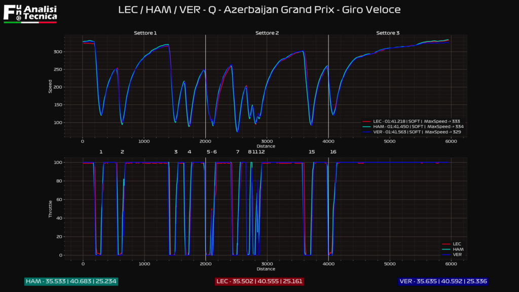 Gp Azerbaijan 2021- Analisi telemetrica qualifica: Ferrari al top nella trazione meccanica 