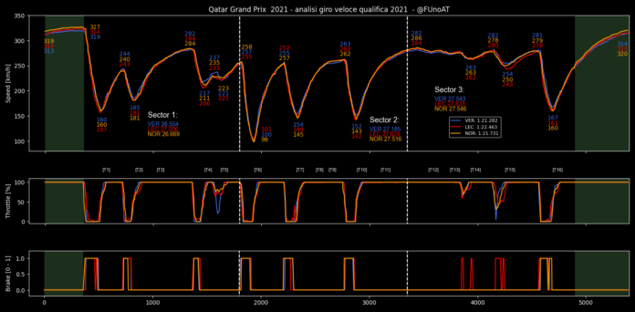 F1 - Gp Qatar 2023